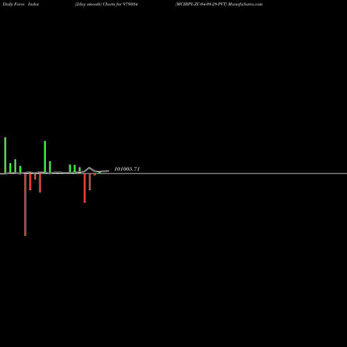 Force Index chart MCIBPL-ZC-04-08-28-PVT 978034 share BSE Stock Exchange 