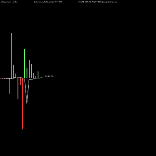 Force Index chart ICLFL-12%-05-08-29-PVT 978035 share BSE Stock Exchange 