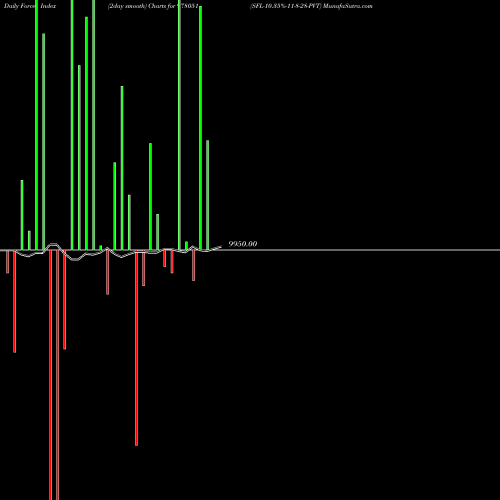Force Index chart SFL-10.35%-11-8-28-PVT 978051 share BSE Stock Exchange 