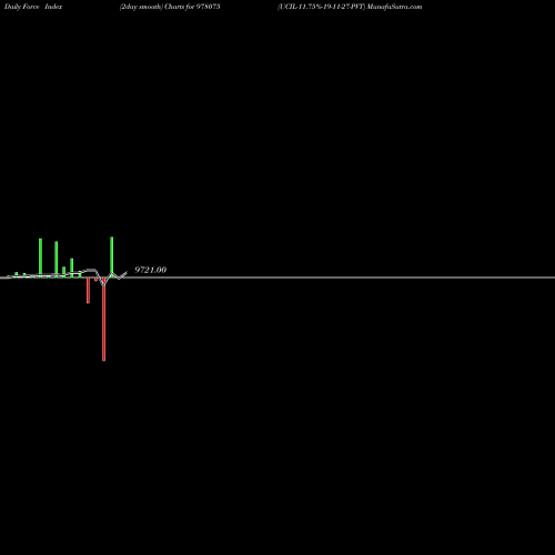 Force Index chart UCIL-11.75%-19-11-27-PVT 978075 share BSE Stock Exchange 