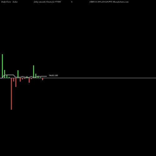 Force Index chart ORFI-11.50%-25-8-28-PVT 978086 share BSE Stock Exchange 