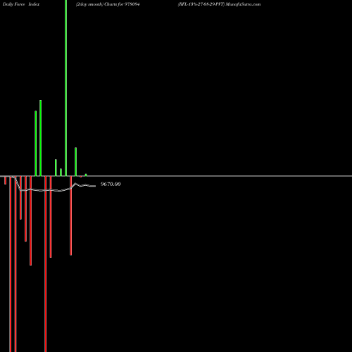 Force Index chart RFL-13%-27-08-29-PVT 978094 share BSE Stock Exchange 