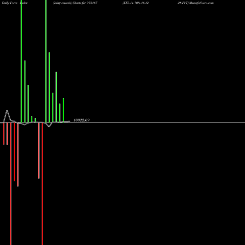 Force Index chart KFL-11.70%-16-12-28-PVT 978167 share BSE Stock Exchange 