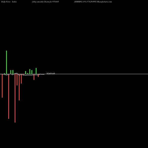 Force Index chart HIMRPL-11%-17-3-29-PVT 978169 share BSE Stock Exchange 