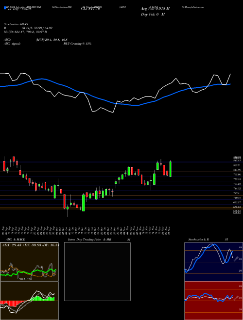 Chart Aegis Logis (500003)  Technical (Analysis) Reports Aegis Logis [