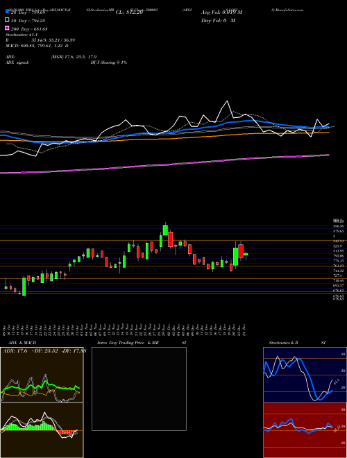 AEGIS LOGIS 500003 Support Resistance charts AEGIS LOGIS 500003 BSE