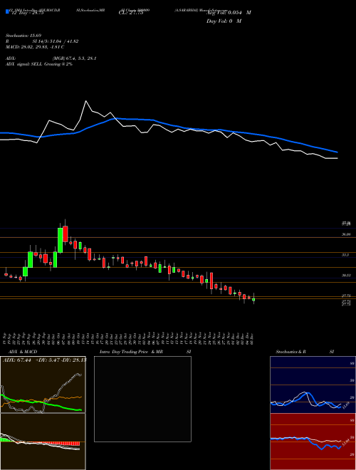 Chart A Sarabhai (500009)  Technical (Analysis) Reports A Sarabhai [