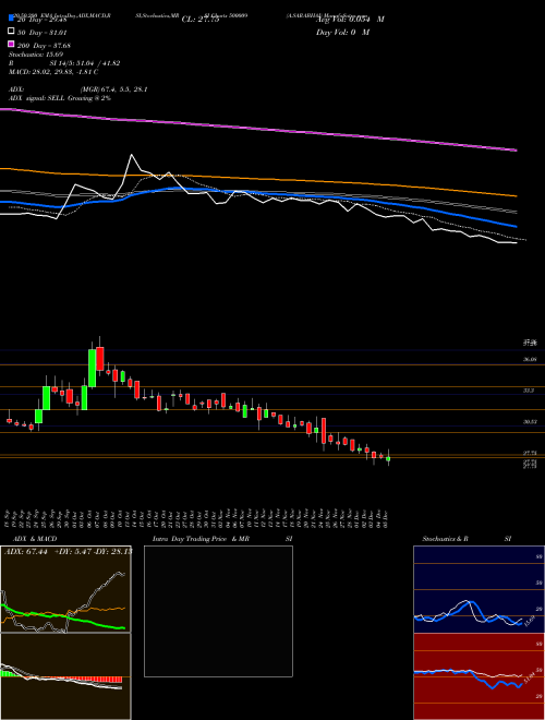 A.SARABHAI 500009 Support Resistance charts A.SARABHAI 500009 BSE