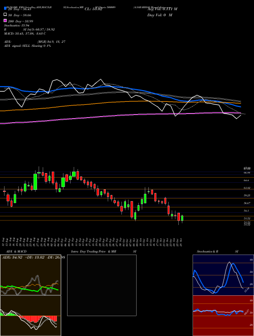 A.SARABHAI 500009 Support Resistance charts A.SARABHAI 500009 BSE