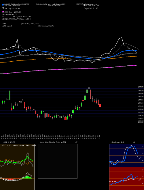 HDFC 500010 Support Resistance charts HDFC 500010 BSE