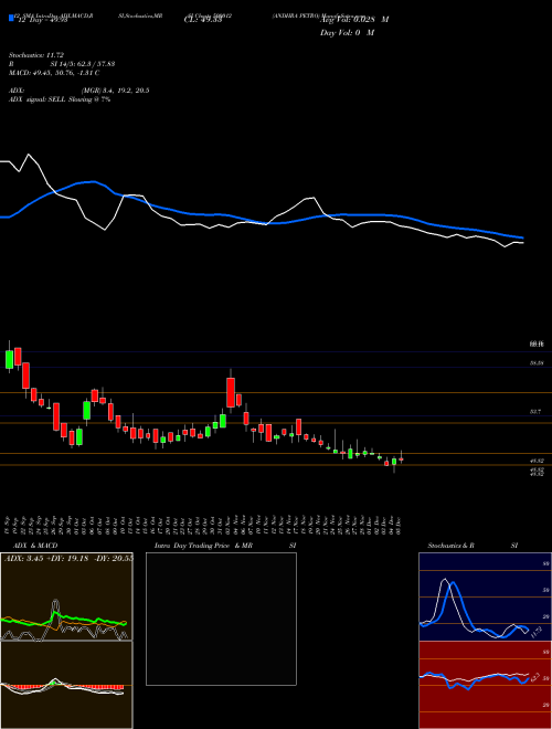 Chart Andhra Petro (500012)  Technical (Analysis) Reports Andhra Petro [