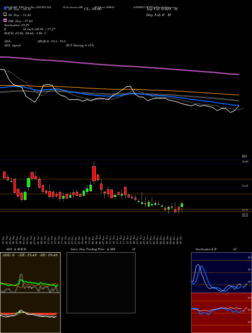 ANDHRA PETRO 500012 Support Resistance charts ANDHRA PETRO 500012 BSE
