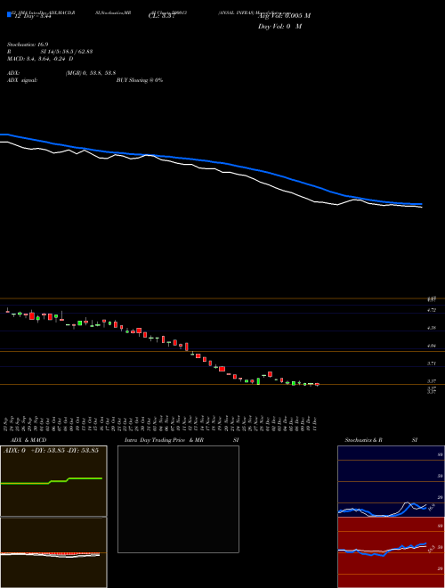 Chart Ansal Infras (500013)  Technical (Analysis) Reports Ansal Infras [