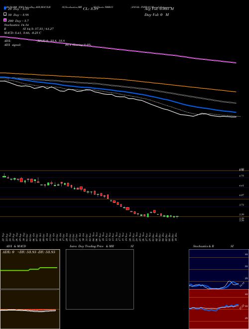 ANSAL INFRAS 500013 Support Resistance charts ANSAL INFRAS 500013 BSE