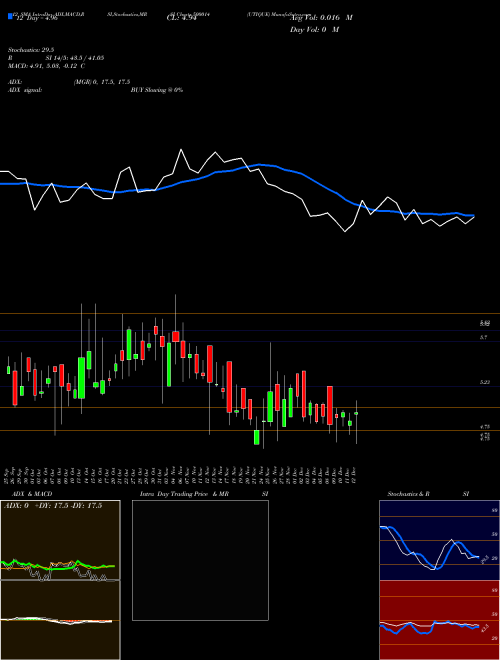Chart Utique (500014)  Technical (Analysis) Reports Utique [