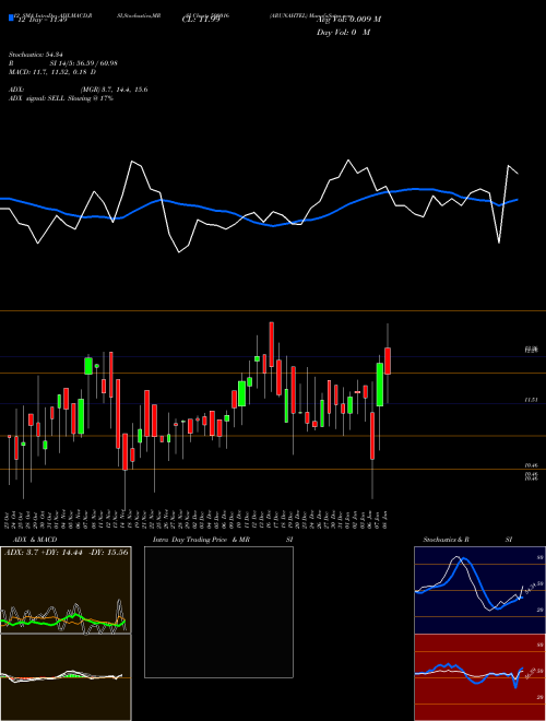 Chart Arunahtel (500016)  Technical (Analysis) Reports Arunahtel [