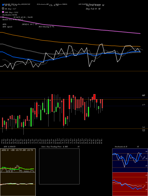 ARUNAHTEL 500016 Support Resistance charts ARUNAHTEL 500016 BSE