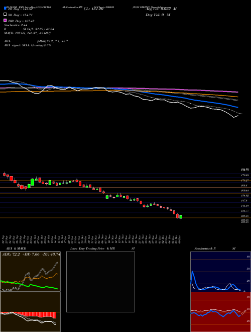 BOM DYEING 500020 Support Resistance charts BOM DYEING 500020 BSE