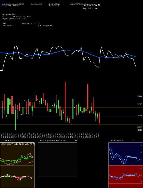 Chart Asianhotnr (500023)  Technical (Analysis) Reports Asianhotnr [