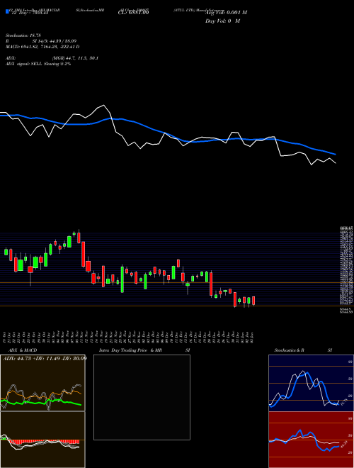 Chart Atul (500027)  Technical (Analysis) Reports Atul [