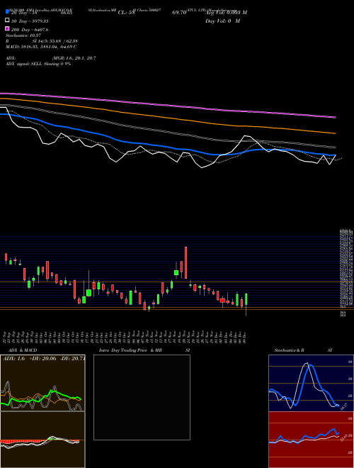 ATUL LTD. 500027 Support Resistance charts ATUL LTD. 500027 BSE