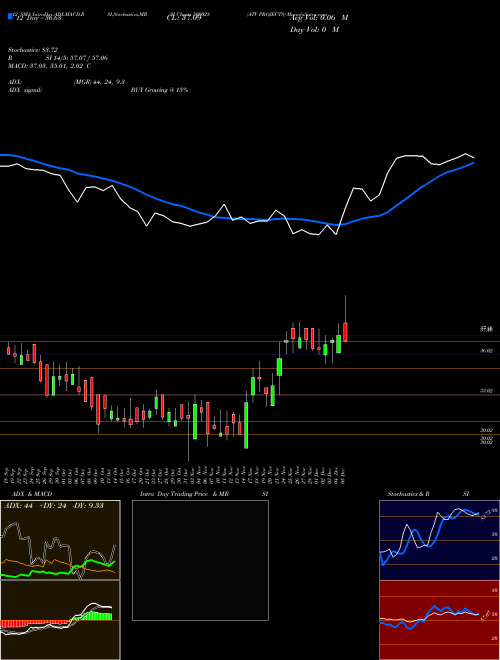 Chart Atv Projects (500028)  Technical (Analysis) Reports Atv Projects [