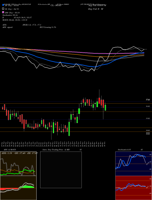 ATV PROJECTS 500028 Support Resistance charts ATV PROJECTS 500028 BSE