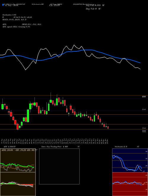 Chart Bajajhind (500032)  Technical (Analysis) Reports Bajajhind [