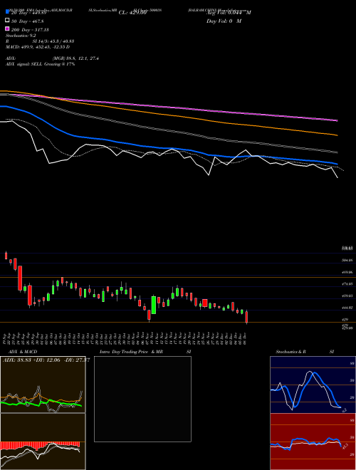 BALRAM.CHINI 500038 Support Resistance charts BALRAM.CHINI 500038 BSE