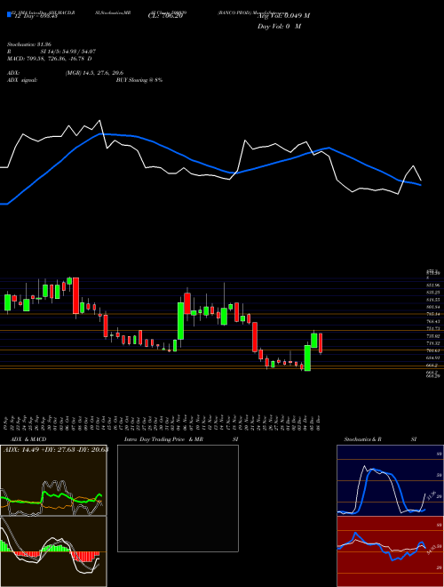 Chart Banco Prod (500039)  Technical (Analysis) Reports Banco Prod [