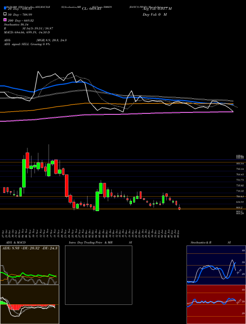 BANCO PROD. 500039 Support Resistance charts BANCO PROD. 500039 BSE
