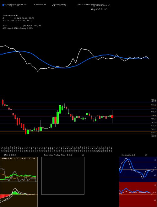 Chart Century Text (500040)  Technical (Analysis) Reports Century Text [