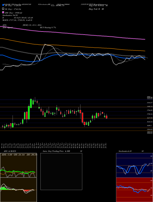 CENTURY TEXT 500040 Support Resistance charts CENTURY TEXT 500040 BSE