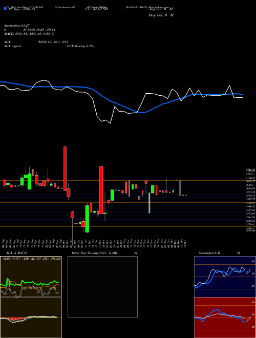 Chart Bannari Aman (500041)  Technical (Analysis) Reports Bannari Aman [