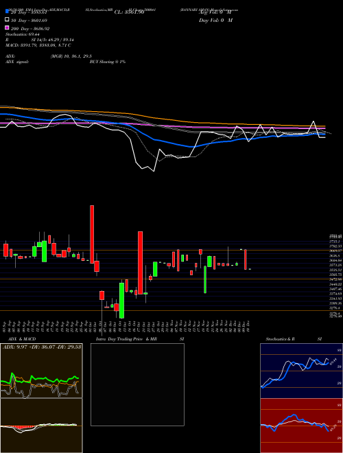 BANNARI AMAN 500041 Support Resistance charts BANNARI AMAN 500041 BSE