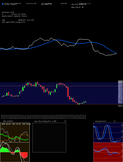 Chart Basf India (500042)  Technical (Analysis) Reports Basf India [