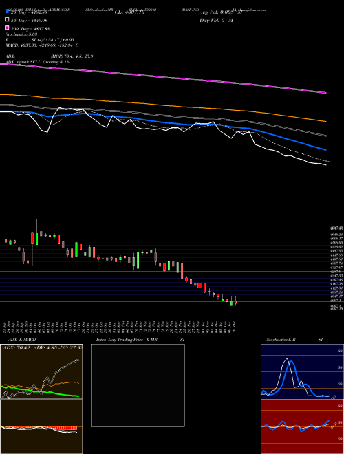 BASF INDIA 500042 Support Resistance charts BASF INDIA 500042 BSE