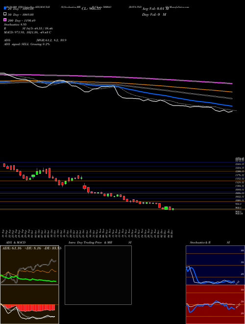 BATA INDIA 500043 Support Resistance charts BATA INDIA 500043 BSE