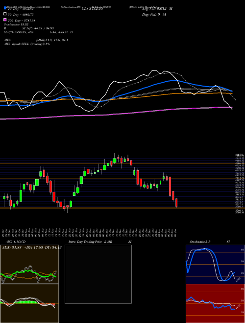 BEML LTD 500048 Support Resistance charts BEML LTD 500048 BSE