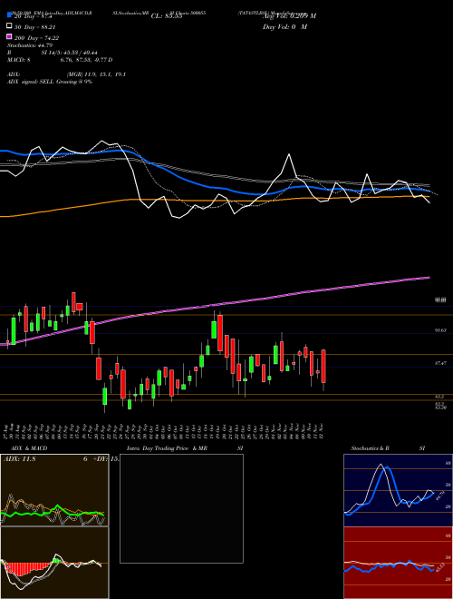 TATASTLBSL 500055 Support Resistance charts TATASTLBSL 500055 BSE
