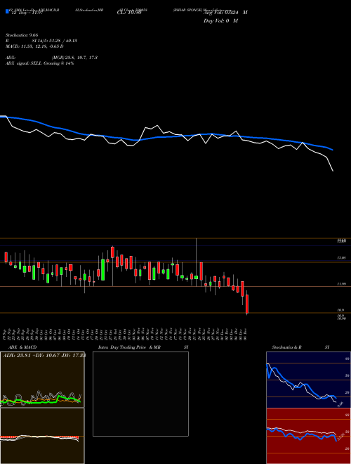 Chart Bihar Sponge (500058)  Technical (Analysis) Reports Bihar Sponge [
