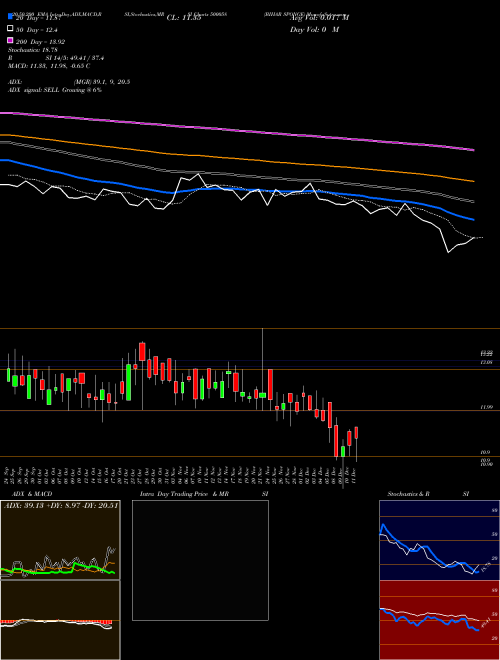 BIHAR SPONGE 500058 Support Resistance charts BIHAR SPONGE 500058 BSE