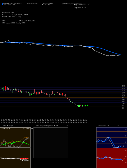 Chart Binani Ind (500059)  Technical (Analysis) Reports Binani Ind [
