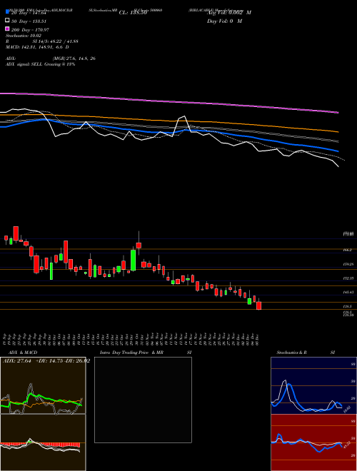 BIRLACABLE 500060 Support Resistance charts BIRLACABLE 500060 BSE