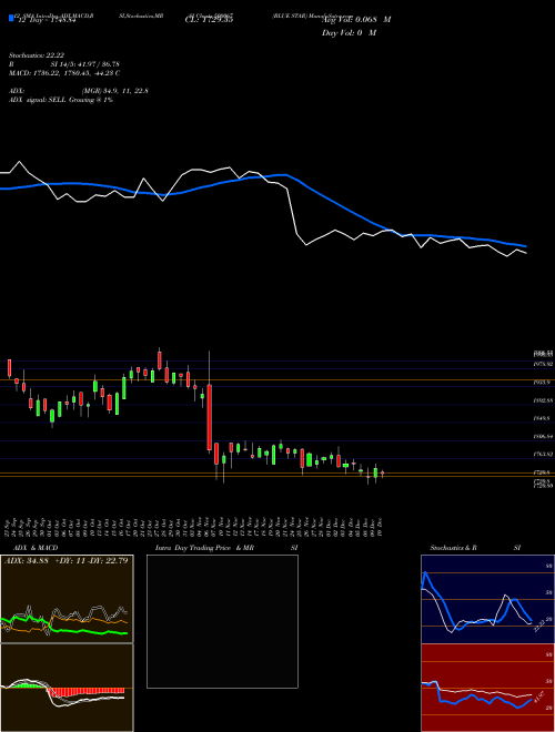 Chart Blue Star (500067)  Technical (Analysis) Reports Blue Star [
