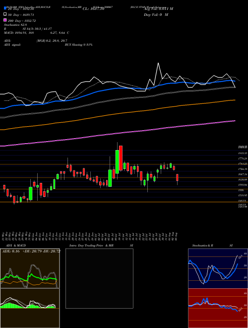 BLUE STAR 500067 Support Resistance charts BLUE STAR 500067 BSE