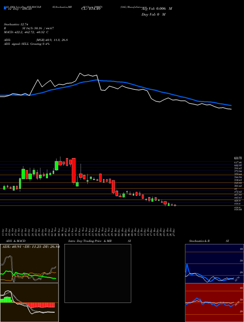 Chart Oal (500078)  Technical (Analysis) Reports Oal [