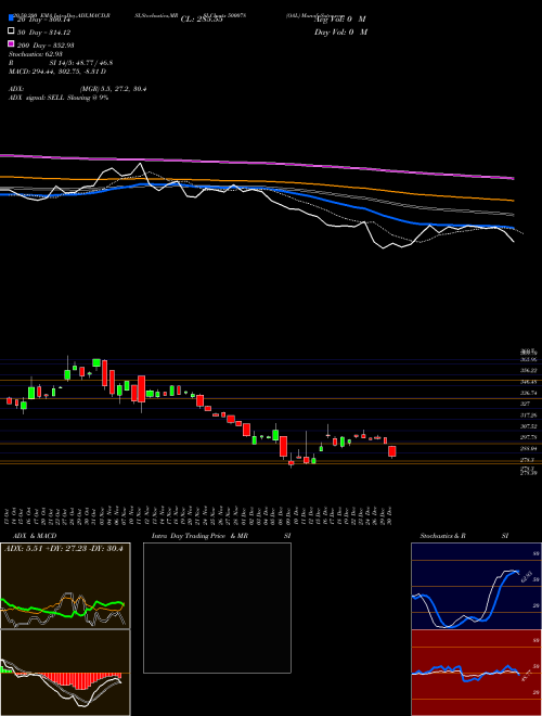 OAL 500078 Support Resistance charts OAL 500078 BSE