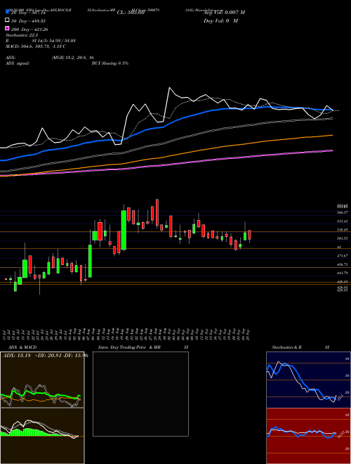 OAL 500078 Support Resistance charts OAL 500078 BSE