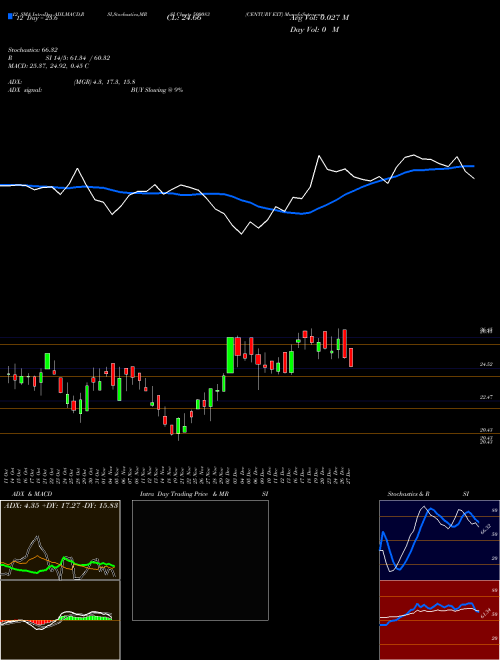 Chart Century Ext (500083)  Technical (Analysis) Reports Century Ext [